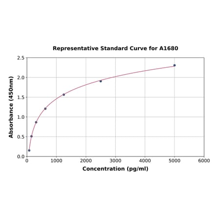 Standard Curve - Human LD78 beta ELISA Kit (A1680) - Antibodies.com