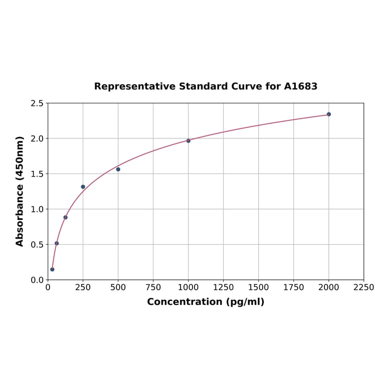 Standard Curve - Human EPO ELISA Kit (A1683) - Antibodies.com