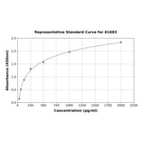 Standard Curve - Human EPO ELISA Kit (A1683) - Antibodies.com