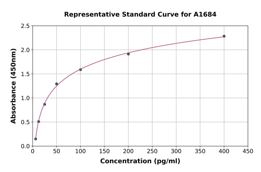 Standard Curve - Mouse EPO ELISA Kit (A1684) - Antibodies.com