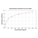 Standard Curve - Mouse EPO ELISA Kit (A1684) - Antibodies.com