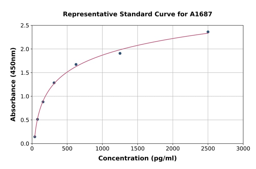 Standard Curve - Human Fas ELISA Kit (A1687) - Antibodies.com