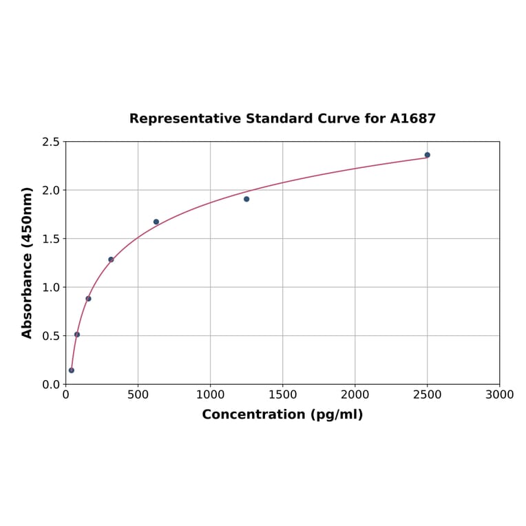 Standard Curve - Human Fas ELISA Kit (A1687) - Antibodies.com