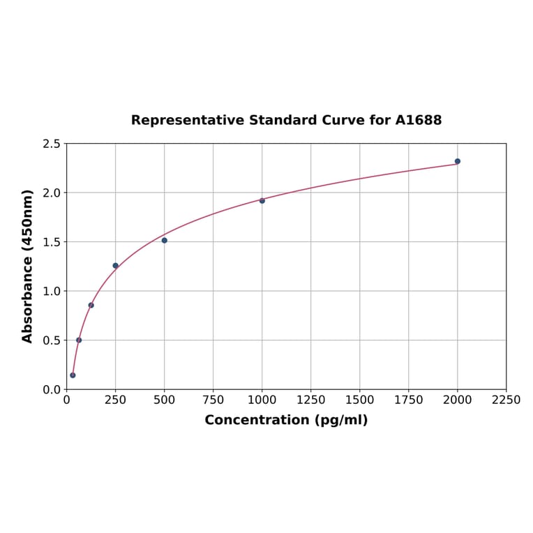 Standard Curve - Mouse Fas ELISA Kit (A1688) - Antibodies.com