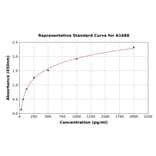 Standard Curve - Mouse Fas ELISA Kit (A1688) - Antibodies.com