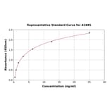 Standard Curve - Human Fibronectin ELISA Kit (A1695) - Antibodies.com