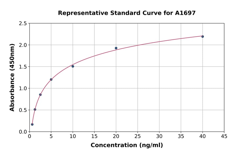 Standard Curve - Rat Fibronectin ELISA Kit (A1697) - Antibodies.com