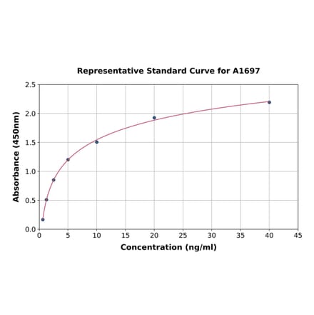 Standard Curve - Rat Fibronectin ELISA Kit (A1697) - Antibodies.com