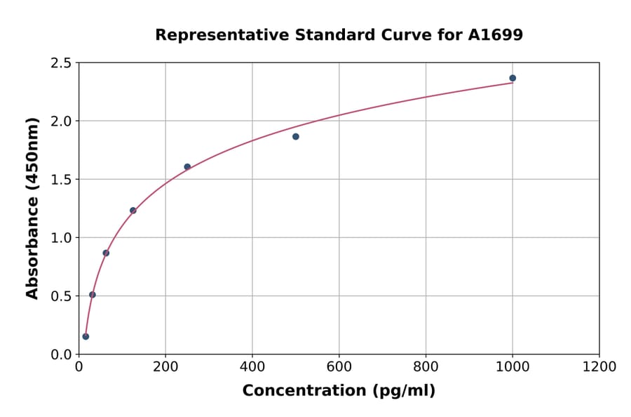 Standard Curve - Mouse Flt3 Ligand/Flt3L ELISA Kit (A1699) - Antibodies.com