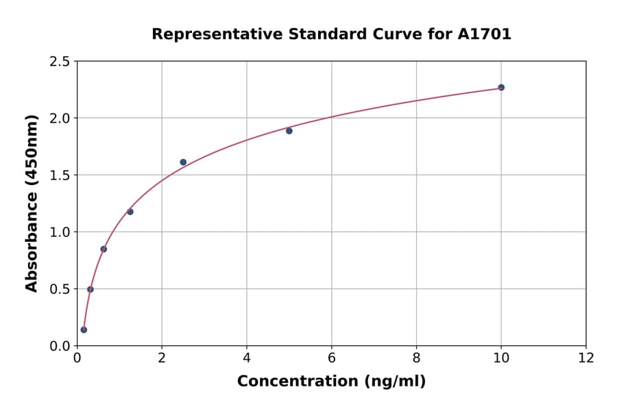 Standard Curve - Human CX3CL1 ELISA Kit (A1701) - Antibodies.com