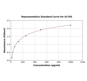 Standard Curve - Human G-CSF ELISA Kit (A1705) - Antibodies.com