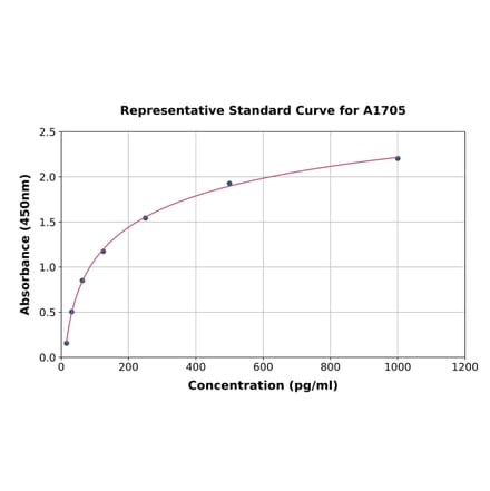 Standard Curve - Human G-CSF ELISA Kit (A1705) - Antibodies.com