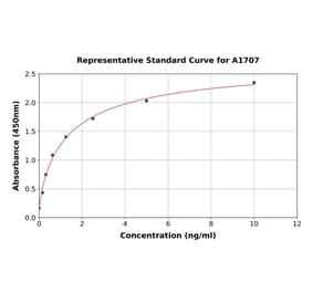 Standard Curve - Human GDNF ELISA Kit (A1707) - Antibodies.com