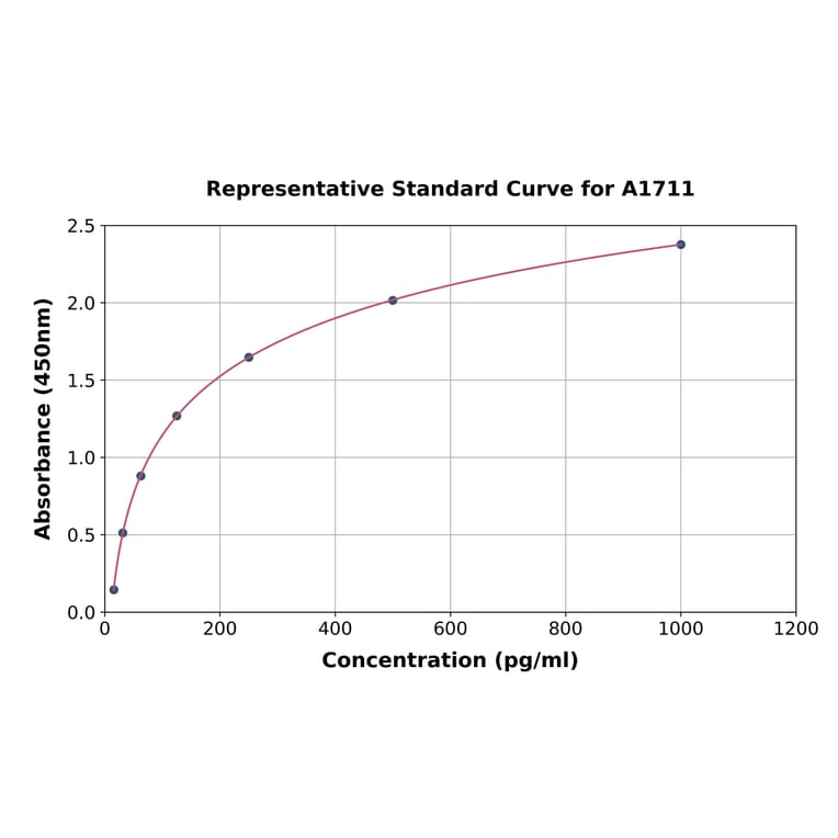 Standard Curve - Mouse GM-CSF ELISA Kit (A1711) - Antibodies.com