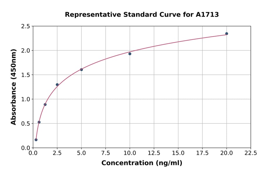 Standard Curve - Human CD130/gp130 ELISA Kit (A1713) - Antibodies.com