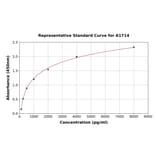 Standard Curve - Mouse CD130/gp130 ELISA Kit (A1714) - Antibodies.com