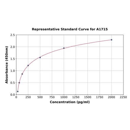 Standard Curve - Human HGF ELISA Kit (A1715) - Antibodies.com