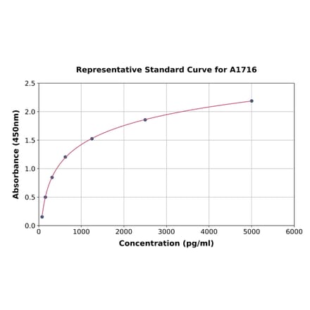 Standard Curve - Human ICAM1 ELISA Kit (A1716) - Antibodies.com