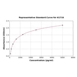 Standard Curve - Human ICAM1 ELISA Kit (A1716) - Antibodies.com