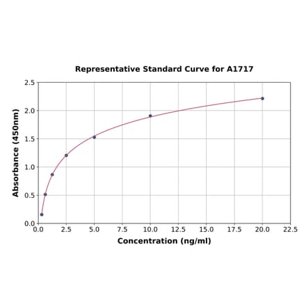 Standard Curve - Mouse ICAM1 ELISA Kit (A1717) - Antibodies.com