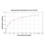 Standard Curve - Rat ICAM1 ELISA Kit (A1718) - Antibodies.com