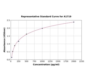 Standard Curve - Human Interferon gamma ELISA Kit (A1719) - Antibodies.com