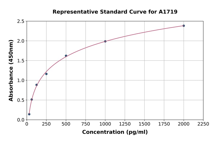 Standard Curve - Human Interferon gamma ELISA Kit (A1719) - Antibodies.com