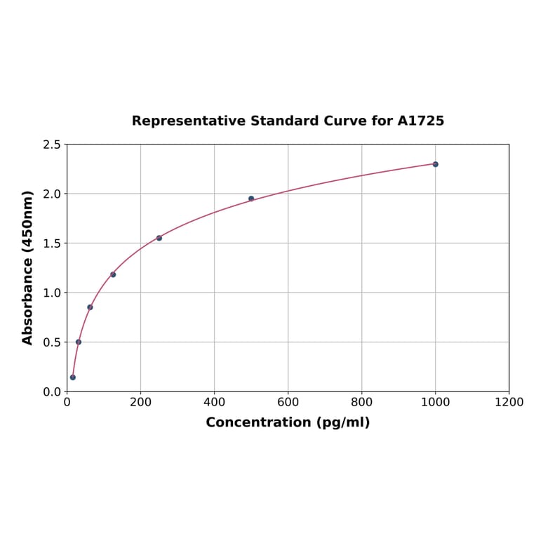 Standard Curve - Human Motilin ELISA Kit (A1725) - Antibodies.com