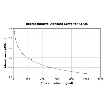 Standard Curve - Human CGRP ELISA Kit (A1726) - Antibodies.com