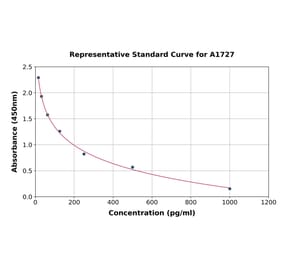 Standard Curve - Rat CGRP ELISA Kit (A1727) - Antibodies.com