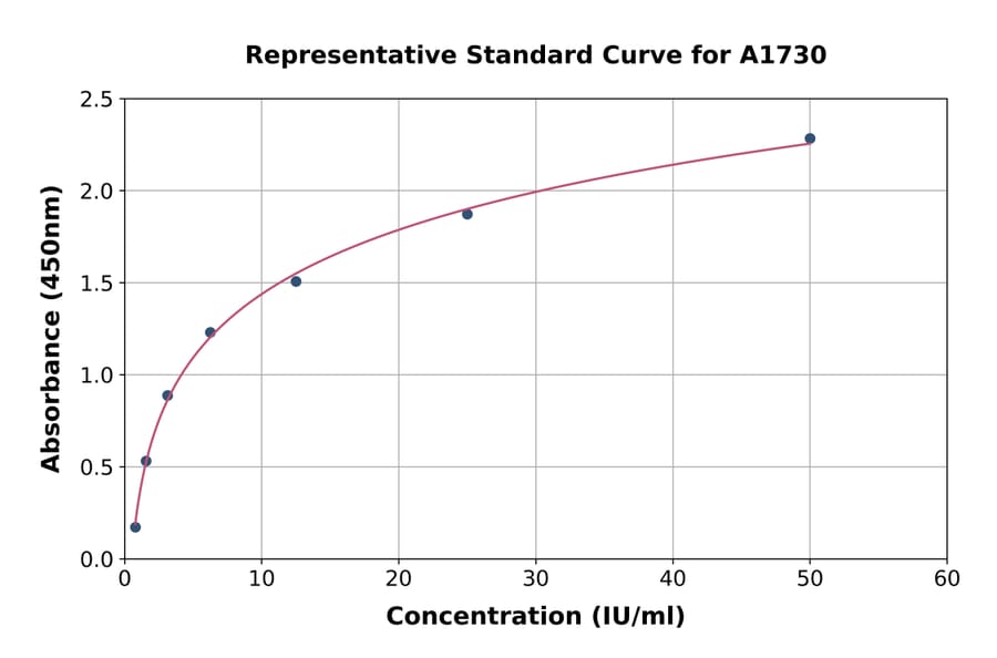 Standard Curve - Mouse Carbonic Anhydrase 1/CA1 ELISA Kit (A1730) - Antibodies.com
