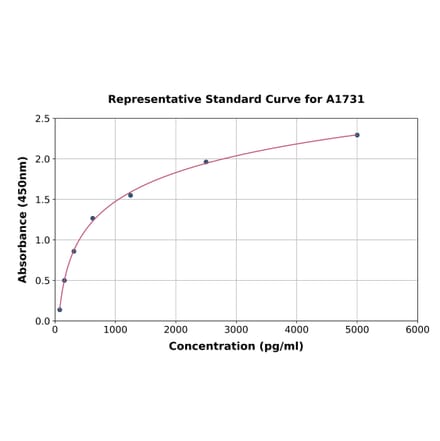 Standard Curve - Human LIPG ELISA Kit (A1731) - Antibodies.com