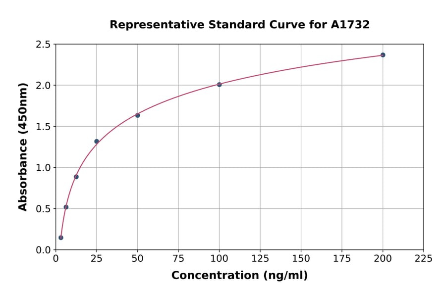Standard Curve - Rat LIPG ELISA Kit (A1732) - Antibodies.com