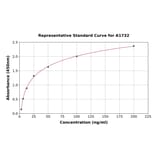 Standard Curve - Rat LIPG ELISA Kit (A1732) - Antibodies.com