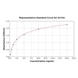 Standard Curve - Human PAPP A ELISA Kit (A1734) - Antibodies.com