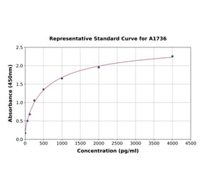 Standard Curve - Human HMGB1 ELISA Kit (A1736) - Antibodies.com