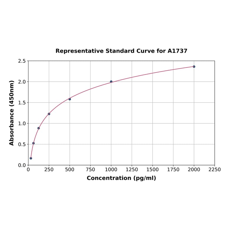 Standard Curve - Rat HMGB1 ELISA Kit (A1737) - Antibodies.com