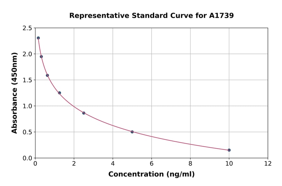 Standard Curve - Dehydroepiandrosterone ELISA Kit (A1739) - Antibodies.com