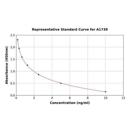 Standard Curve - Dehydroepiandrosterone ELISA Kit (A1739) - Antibodies.com