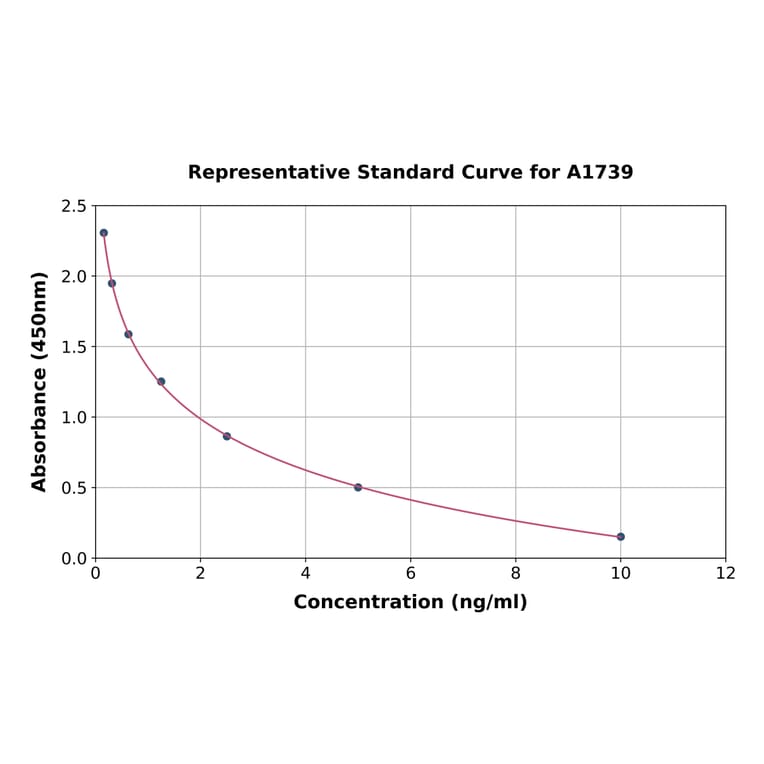 Standard Curve - Dehydroepiandrosterone ELISA Kit (A1739) - Antibodies.com