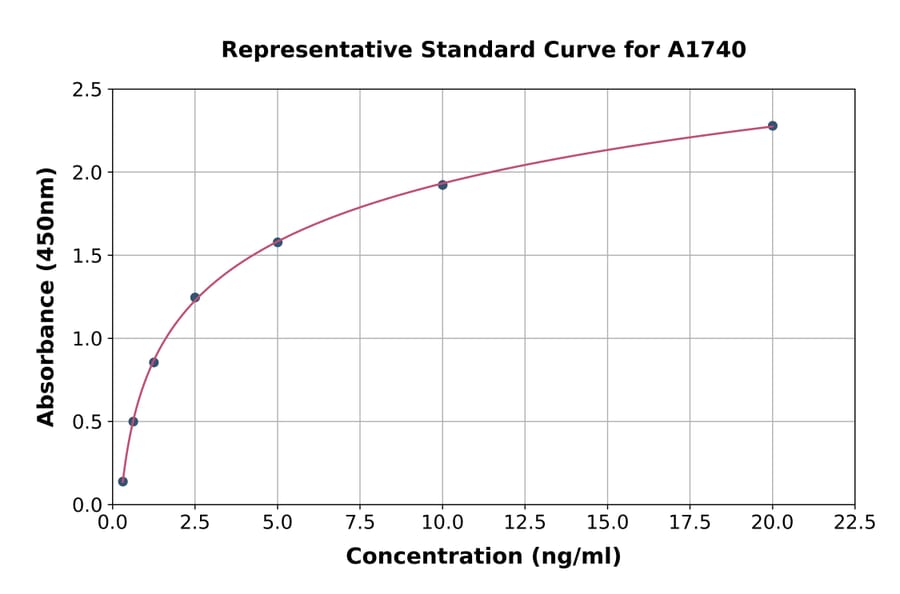 Standard Curve - Human TGF beta Receptor I ELISA Kit (A1740) - Antibodies.com