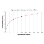 Standard Curve - Human TGF beta Receptor I ELISA Kit (A1740) - Antibodies.com