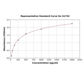 Standard Curve - Mouse SHBG ELISA Kit (A1742) - Antibodies.com