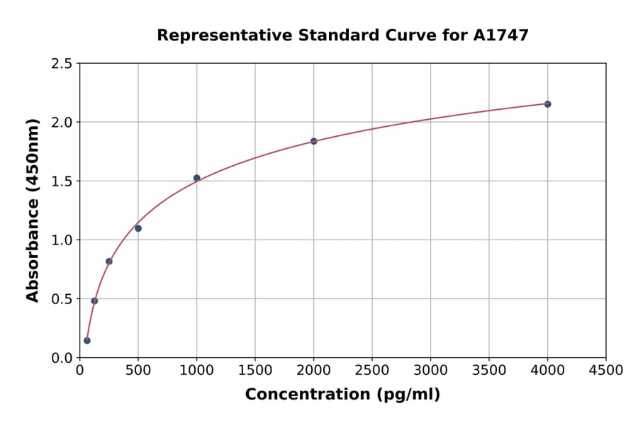 Standard Curve - Mouse Thyroglobulin ELISA Kit (A1747) - Antibodies.com