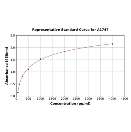 Standard Curve - Mouse Thyroglobulin ELISA Kit (A1747) - Antibodies.com