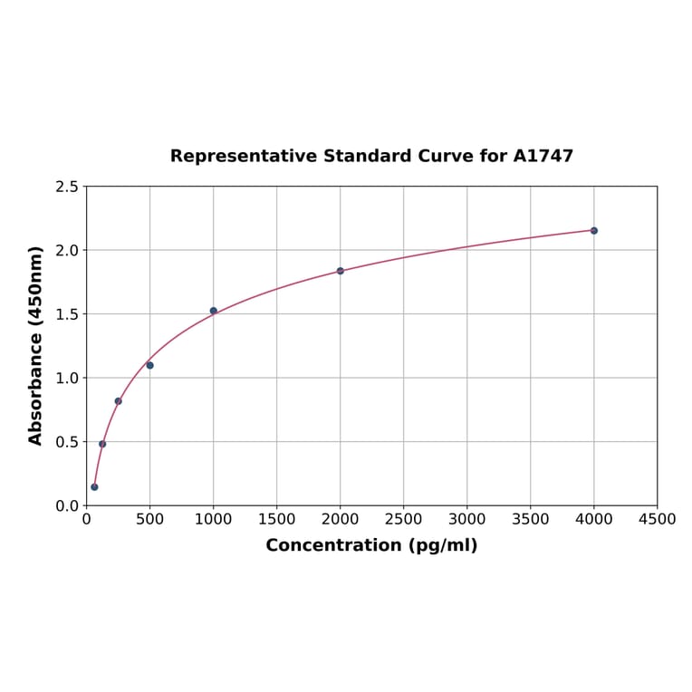 Standard Curve - Mouse Thyroglobulin ELISA Kit (A1747) - Antibodies.com