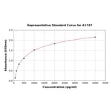 Standard Curve - Mouse Thyroglobulin ELISA Kit (A1747) - Antibodies.com