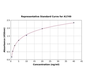 Standard Curve - Rat Aquaporin 2 ELISA Kit (A1749) - Antibodies.com