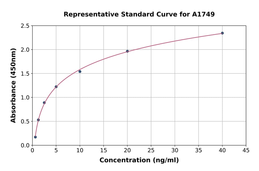 Standard Curve - Rat Aquaporin 2 ELISA Kit (A1749) - Antibodies.com
