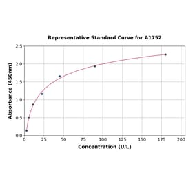 Standard Curve - Human FUCA1 ELISA Kit (A1752) - Antibodies.com